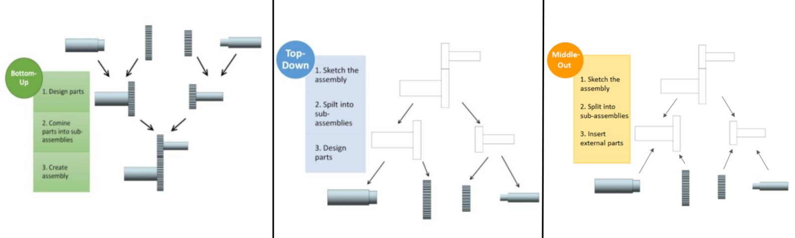 “Bottom-Up, Top-Down, and Middle-Out 3D Modeling Approaches in Mechanical Design”